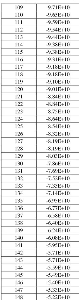 Tabel  3.4. Nilai Ambang Batas tiap Level Grayscale (lanjutan)  109  -9.71E+10  110  -9.65E+10  111  -9.59E+10  112  -9.54E+10  113  -9.44E+10  114  -9.38E+10  115  -9.38E+10  116  -9.31E+10  117  -9.18E+10  118  -9.18E+10  119  -9.10E+10  120  -9.01E+10  