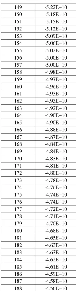 Tabel  3.4. Nilai Ambang Batas tiap Level Grayscale (lanjutan)  149  -5.22E+10  150  -5.18E+10  151  -5.15E+10  152  -5.12E+10  153  -5.09E+10  154  -5.06E+10  155  -5.02E+10  156  -5.00E+10  157  -5.00E+10  158  -4.98E+10  159  -4.97E+10  160  -4.96E+10  