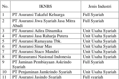 Tabel 4.2 IKNB Syariah di Indonesia  