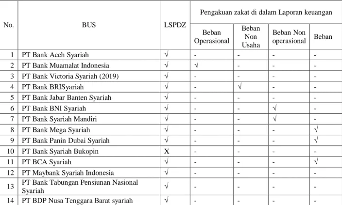 Tabel 4.5. Penyajian Laporan Keuangan Zakat oleh BUS 