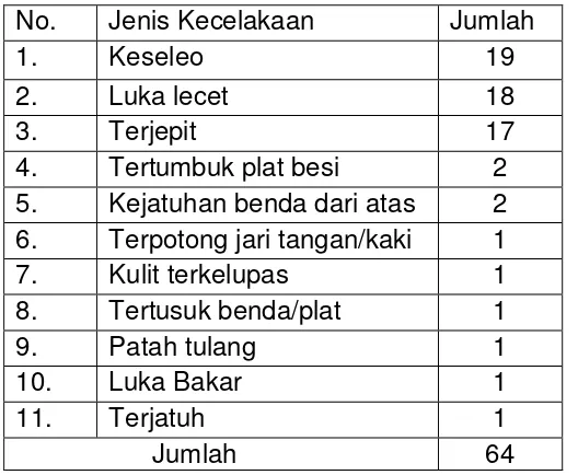 Tabel 3 : Kecelakaan yang terjadi pada PT. Industri Kapal Indonesia (persero) Makassar berdasarkan hasil kuesioner