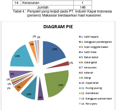Tabel 4 : Penyakit yang terjadi pada PT. Industri Kapal Indonesia 