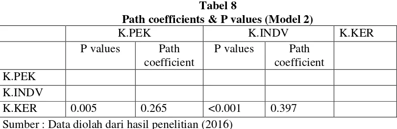 Tabel 8Path coefficients & P values (Model 2)