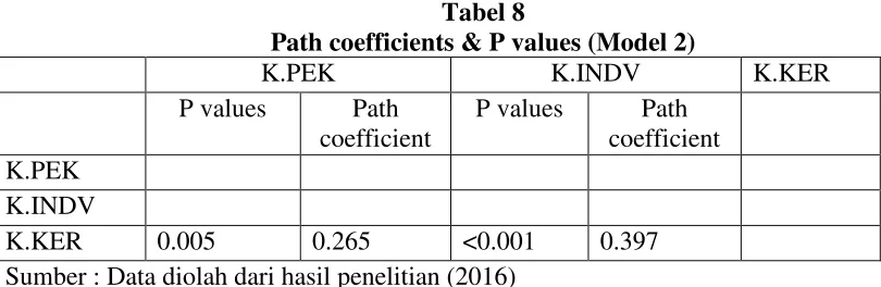 Tabel 8Path coefficients & P values (Model 2)
