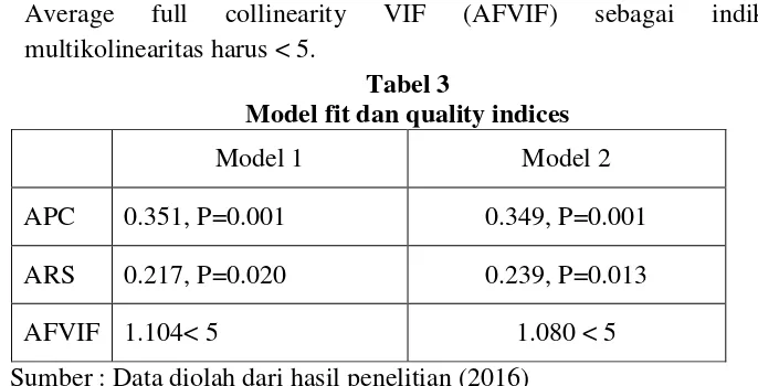 Tabel 3Model fit dan quality indices