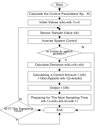 Figure 4. Flow Chart of Control Algorithm  