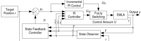 Figure 5. Fuzzy Switching Rules 