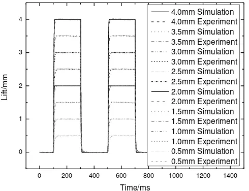 Figure 7 are given simulation and experimental results in continuous lift. There is 8 