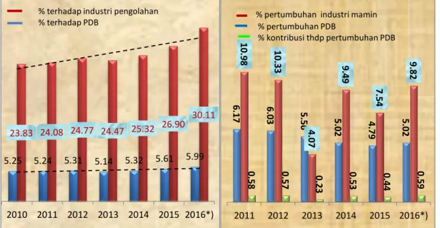 Gambar 1: Kontribusi &amp; Pertumbuhan Subkategori Industri Makanan &amp; Minuman di Indonesia 5.25  5.24  5.31  5.14  5.32  5.61  5.99 