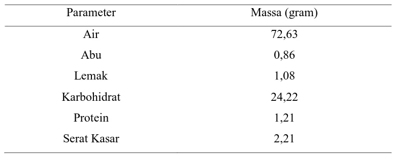 Tabel 2.2 Kandungan kimia biji alpukat (Persea americana Mill.) dalam 100 