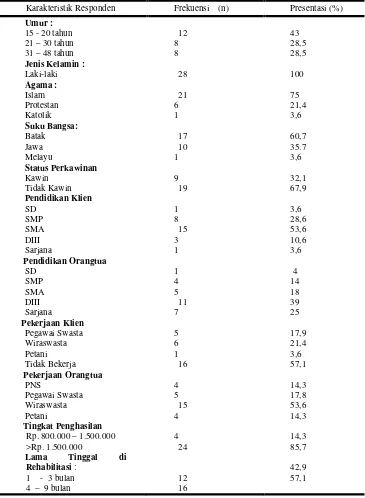 Tabel 5.1Distribusi Frekuensi dan Persentase Karakteristik Responden pengguna NAPZA di Panti Sosial Pamardi Putra Insyaf (n=28) 