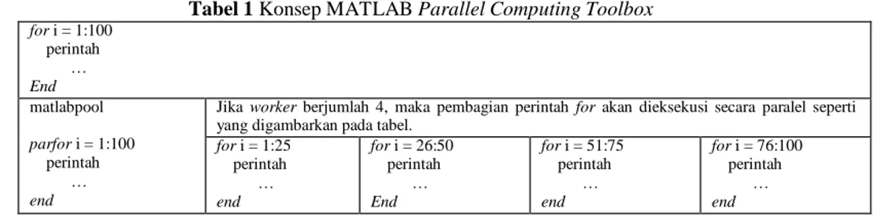 Tabel 1 Konsep MATLAB Parallel Computing Toolbox  for i = 1:100  perintah  …  End  matlabpool  parfor i = 1:100  perintah  …  end 