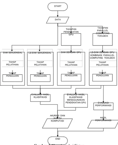 Gambar 1 Flowchart dari Sistem 