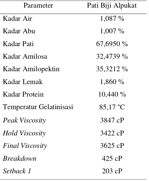 Tabel A.1 Data Hasil Analisis Pati Biji Alpukat  