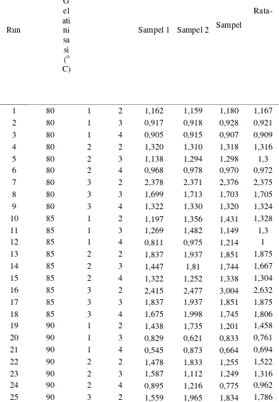 Tabel A.3 Data Hasil Analisis Densitas (Density) 