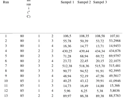 Tabel A.7 Data Hasil Analisis Modulus Young 