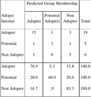 Gambar 8. Social Influence dan tingkat adopsi 4.3. Model Prediksi Adopsi Internet