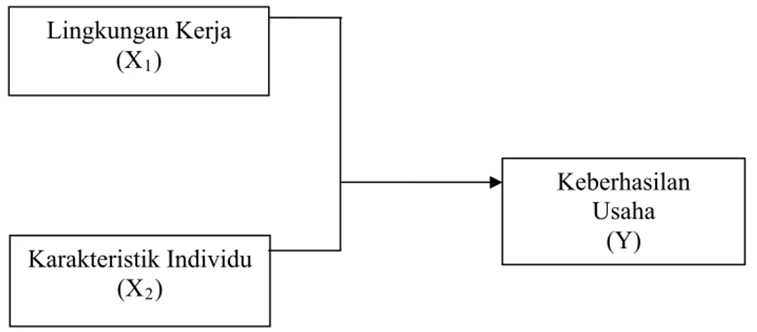 Gambar 2.1. Kerangka Konseptual Penelitian Karakteristik Individu (X2)  Keberhasilan Usaha  (Y) Lingkungan Kerja (X1) 