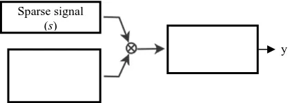 Figure 1. Block diagram of measurement process through random filtering 