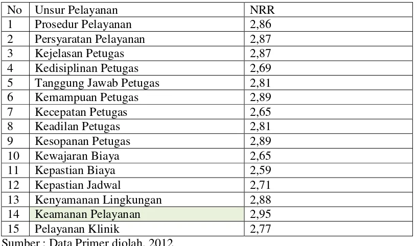 Tabel 4.2. NRR Setiap Unsur Pelayanan Dinas Koperasi UMKM Bangkalan 