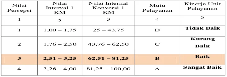 Tabel 4.1  Posisi Nilai Pelayanan Publik Dinas Koperasi UMKM Bangkalan 