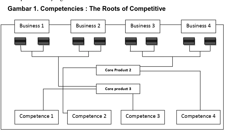 Gambar 1. Competencies : The Roots of Competitive  