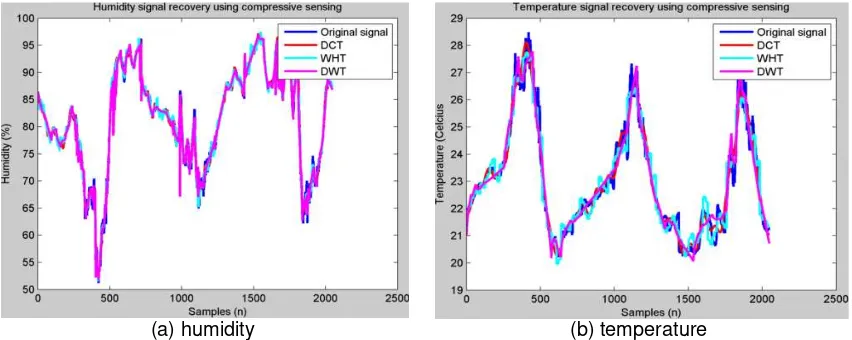 Figure 5. Reconstructed weather signal 