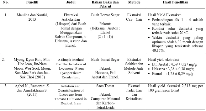 Tabel 1.1 Daftar Penelitian Sebelumnya Tentang Ekstraksi Likopen dari Buah Tomat 