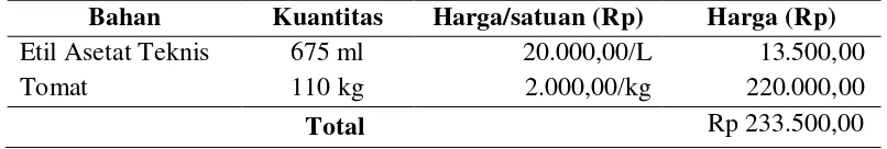 Tabel 2.3  Keterangan Jumlah Bahan Baku untuk Proses Kristalisasi Likopen dari Ekstrak Buah Tomat Menggunakan Antisolvent Metanol Teknis 