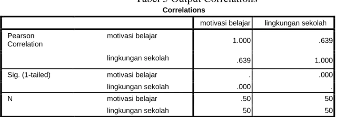 Tabel 5 Output Correlations 