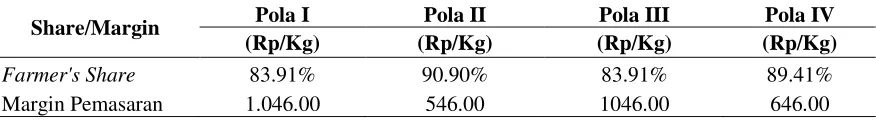 Tabel 5. Kontribusi Margin Pemasaran dan Farmer’s Share pada Usaha Tani Gula Kelapa di Desa Sumedo dalam Satu Bulan 