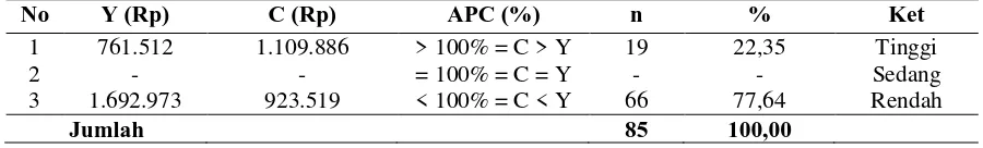 Tabel 6.  Analisis Average Propensity to Consume (APC) pada Usaha Tani Gula Kelapa 
