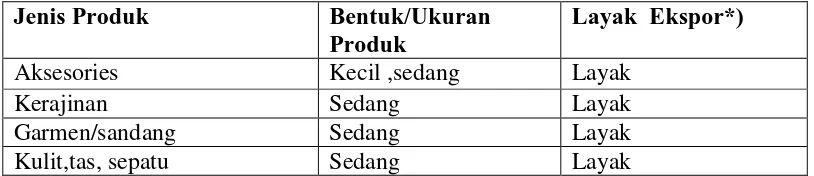 Tabel 3. Produk Usaha Mikro,Kecil dan Menengah Propinsi Jawa Timur 