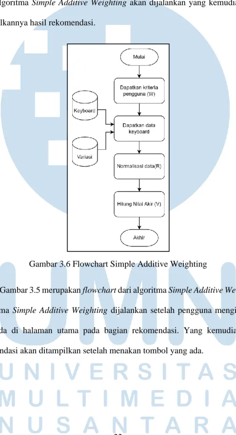 Gambar 3.6 Flowchart Simple Additive Weighting 
