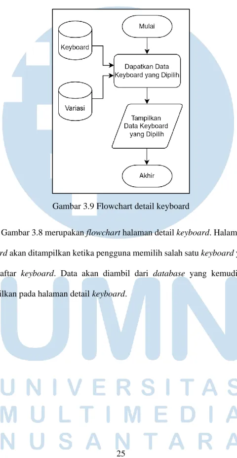 Gambar 3.9 Flowchart detail keyboard 