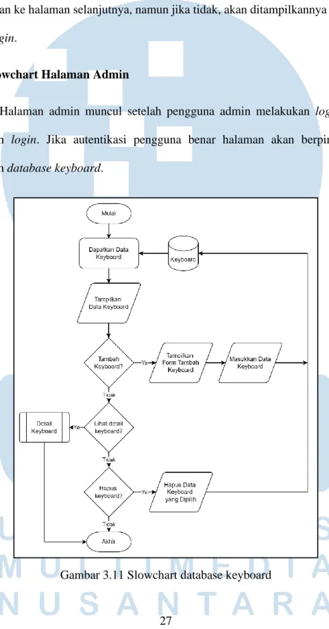 Gambar 3.11 Slowchart database keyboard 