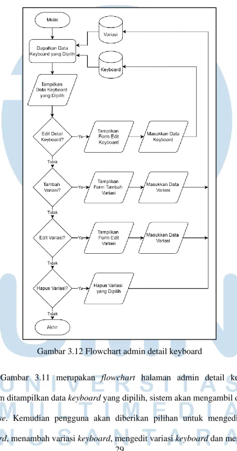 Gambar 3.12 Flowchart admin detail keyboard 