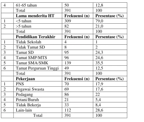 Tabel III. Distribusi     Frekuensi    Pasien     Hipertensi      Berdasarkan      Tingkat  Pengetahuan  No