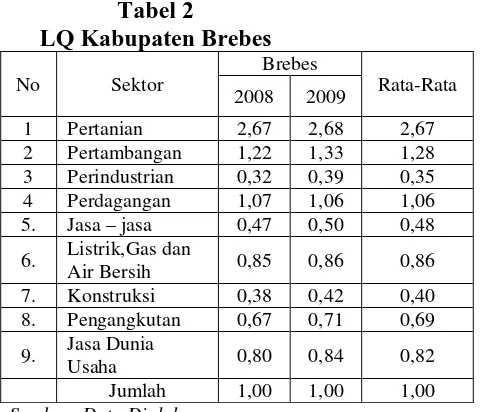 Tabel 1 Perbandingan PDRB Brebes dan Jawa Tengah 