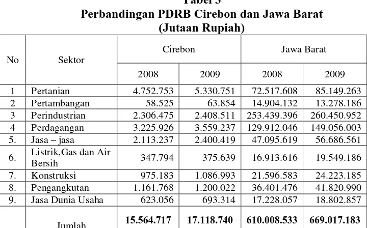 Tabel 3  Perbandingan PDRB Cirebon dan Jawa Barat 