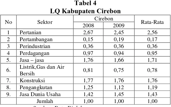 Tabel 4  LQ Kabupaten Cirebon 