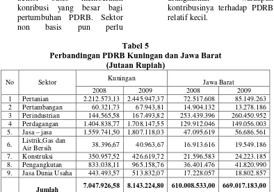 Tabel 6  LQ Kabupaten Kuningan   