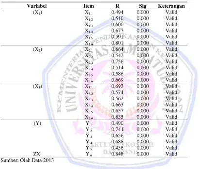 Tabel 1.  Hasil Uji Validitas 