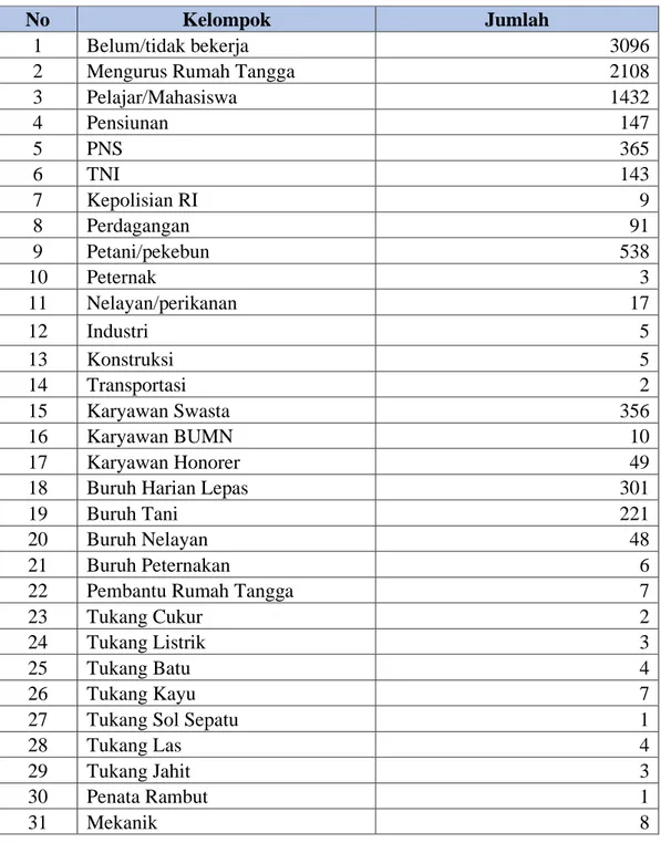 Table 0.3 Data Jenis Pekerjaan Masyarakat Desa Hanura Kecamatan Teluk  Pandan Kabupaten Pesawaran 