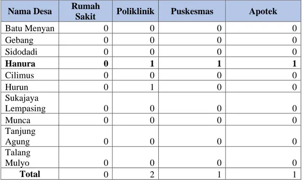 Table 0.6 Tabel Sarana Kesehatan di Desa Hanura Kecamatan Teluk  Pandan Kabupaten Pesawaran 