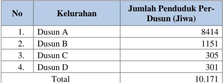 Table 0.2 Jumlah Penduduk Desa Hanura Kecamatan Teluk Pandan Kabupaten  Pesawaran 