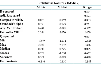 Tabel 5Reliabilitas Konstruk (Model 2)