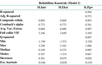 Tabel 5Reliabilitas Konstruk (Model 2)
