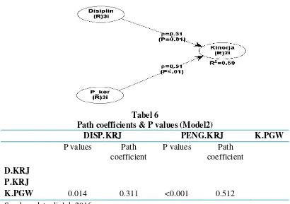 Tabel 6Path coefficients & P values (Model2)
