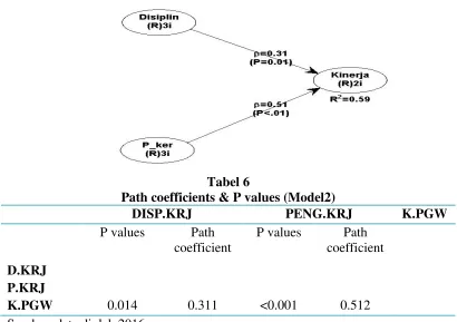 Tabel 6Path coefficients & P values (Model2)